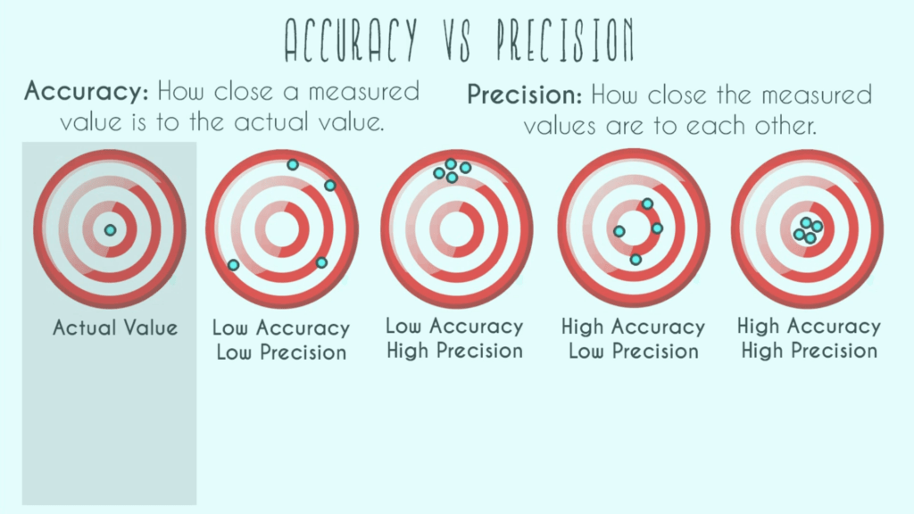 Precision Vs Accuracy December 12 2025 Image 574 1024x576 