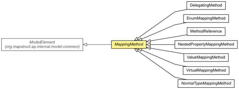 Selma V S Mapstruct V S Model Mapper Which One To Chose As Java Mapping - Professional City Photo - Full HD