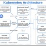 Kubernetes Arch