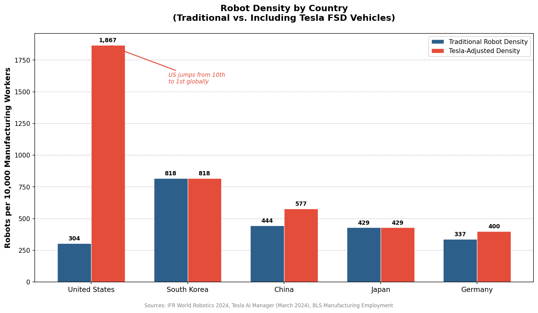 The US Leads the World in Robots (Once You Count Correctly) - Marginal REVOLUTION (2026)