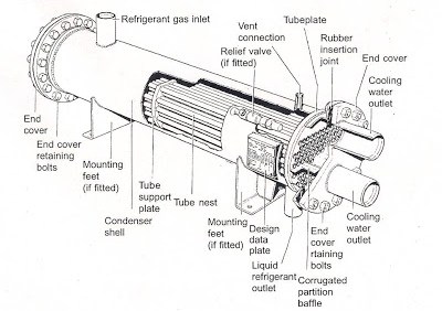 Condenser Example Condensers Working and Thier Types | marinersgalaxy