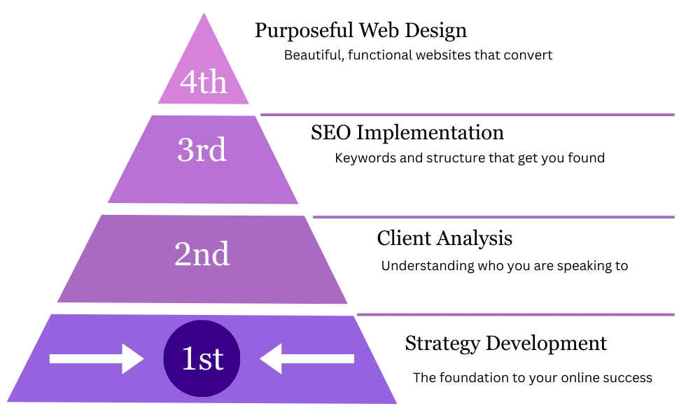 Strategy Development pyramid