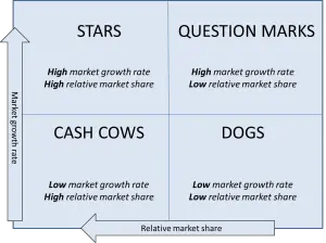 But before a business can be a genuine success, there is a gr. Bcg Matrix And Its Four Quadrants The Marketing Study Guide