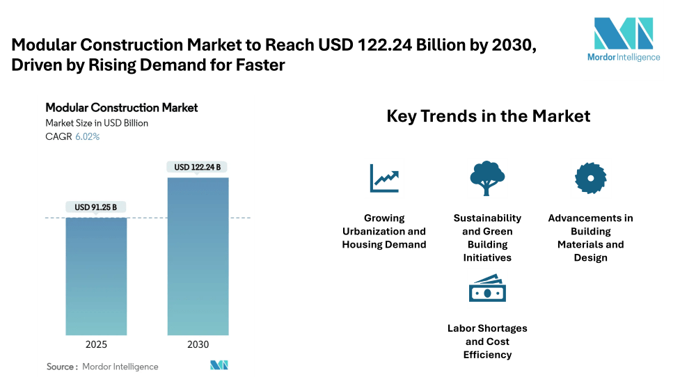 Modular Construction Market to Reach USD 122.24 Billion by 2030, Driven by Rising Demand for Faster & Cost-Effective Building Solutions