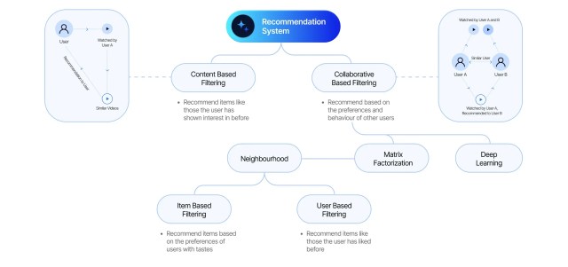Model Selection for AI Recommendation Systems