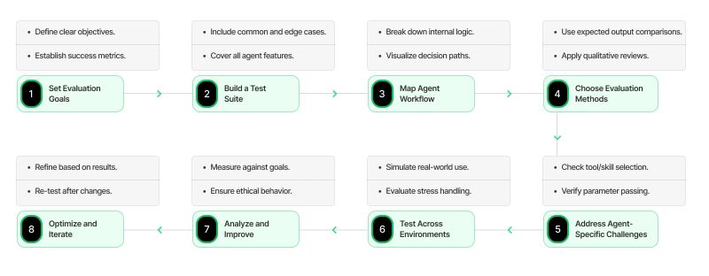 Ai Agent Evaluation How To Conduct Effectively Markovate - Sunset Patterns - Premium Retina Collection