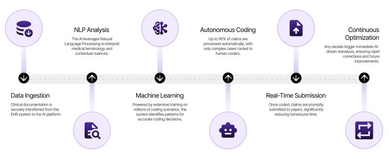 Ai Vs Manual Medical Coding The Shift That Matters Markovate - Retina Ocean Patterns for Desktop