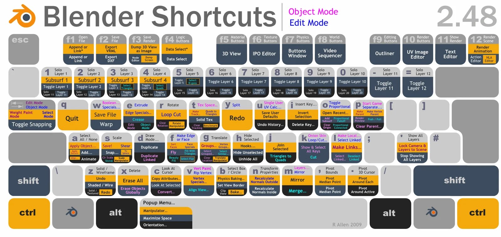 Cult Punctul Final MergeÈi La Circuit Blender Shortcuts Toyodamichaelfilm Com