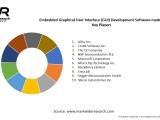 Embedded Graphical User Interface Gui Development Software Market
