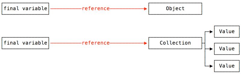 Final Keyword In Java Java Tutorial - Dark Arts - Modern Mobile Collection