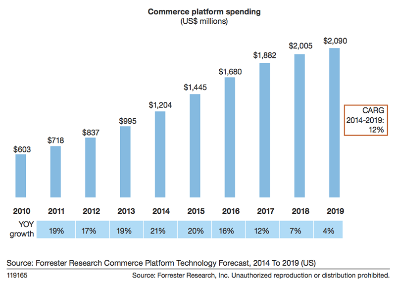 With an increase of 32%, the indonesian ecommerce market contributed to the worldwide growth rate of 15% in 2021. Us Spending On E Commerce Platforms To Reach 2 1 Billion By 2019 Forrester