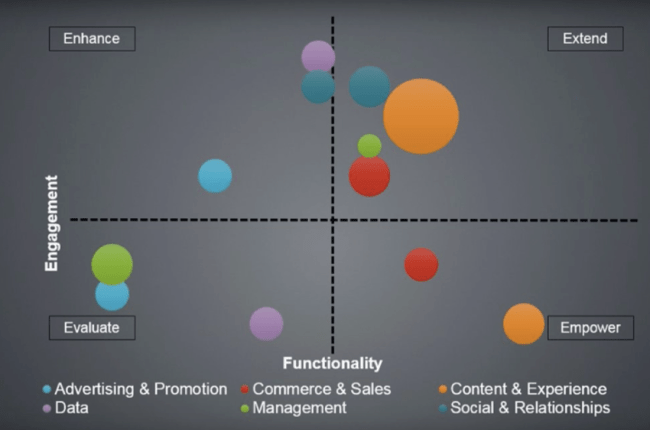 Engagement-Functionality Grid