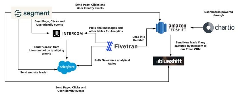 Udacity MarTech Integrations