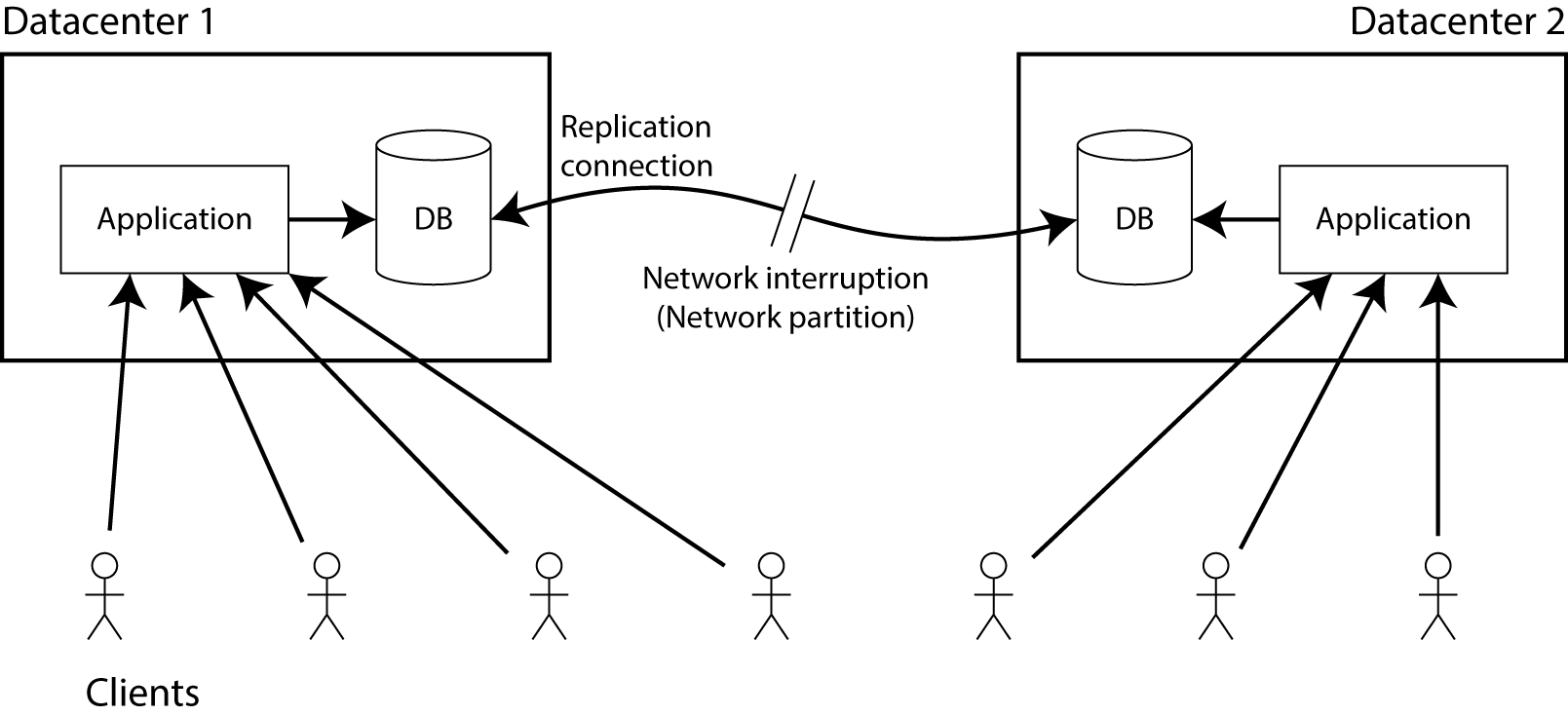 Vol Network Cap CAP Theorem – Lets Code