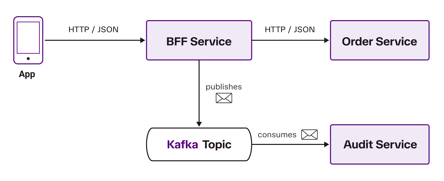 The client calls the BFF, which calls the Order service and publishes events to a Kafka topic consumed by an audit service