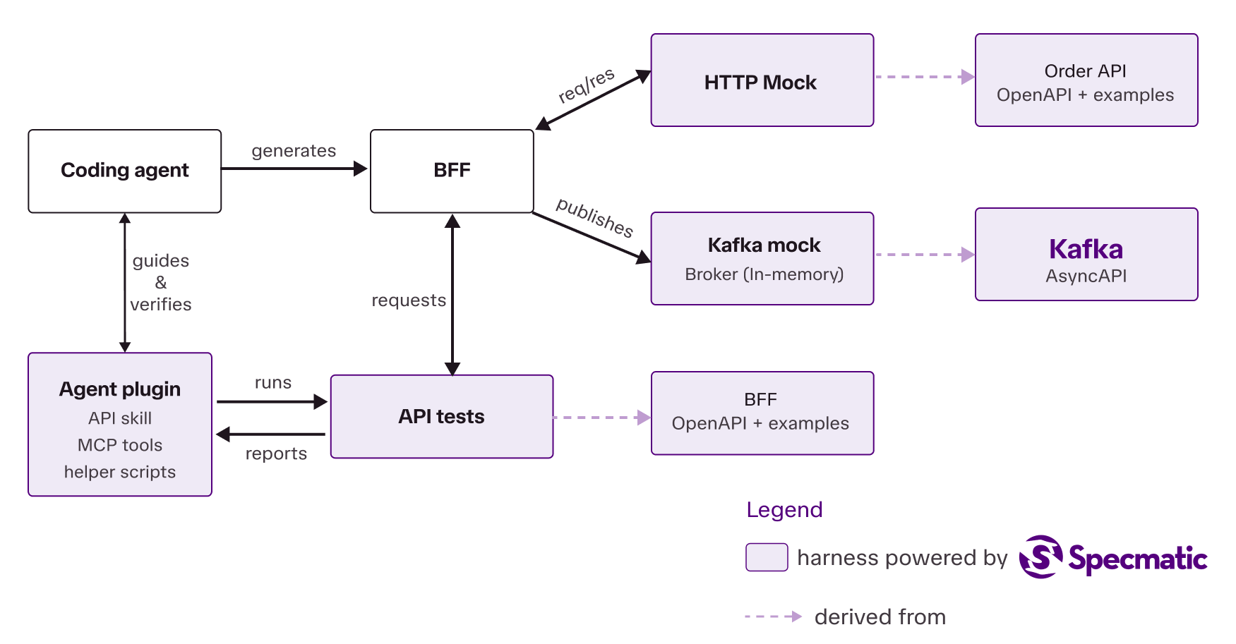 The coding agent uses an API skill, tests, an HTTP mock, and a Kafka mock while building the BFF