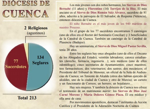 Mártires en proceso de beatificación de la diócesis de Cuenca.