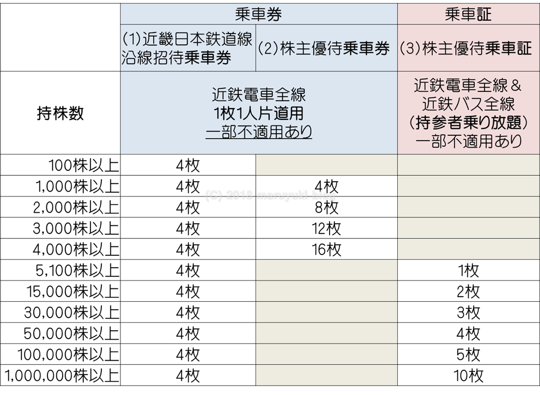 近鉄 株主優待 近畿日本鉄道 沿線招待乗車券 - 4枚セット 利回り2.81