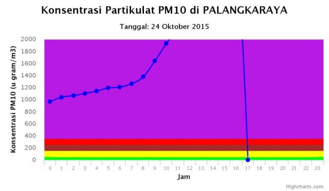 AQI Palangkaraya recorded 3122 point
