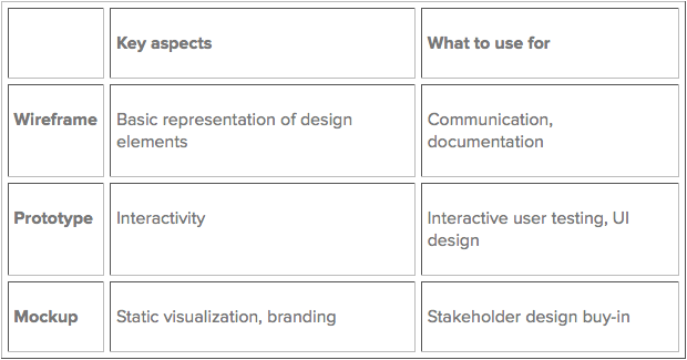 Picture Good product managers take full responsibility and measure themselves in terms of the success of the product. these words from the classic ben horowitz and david weiden memo good product manager/bad product manager epitomize product management and what companies. Getting Started With Wireframes Marvel Blog