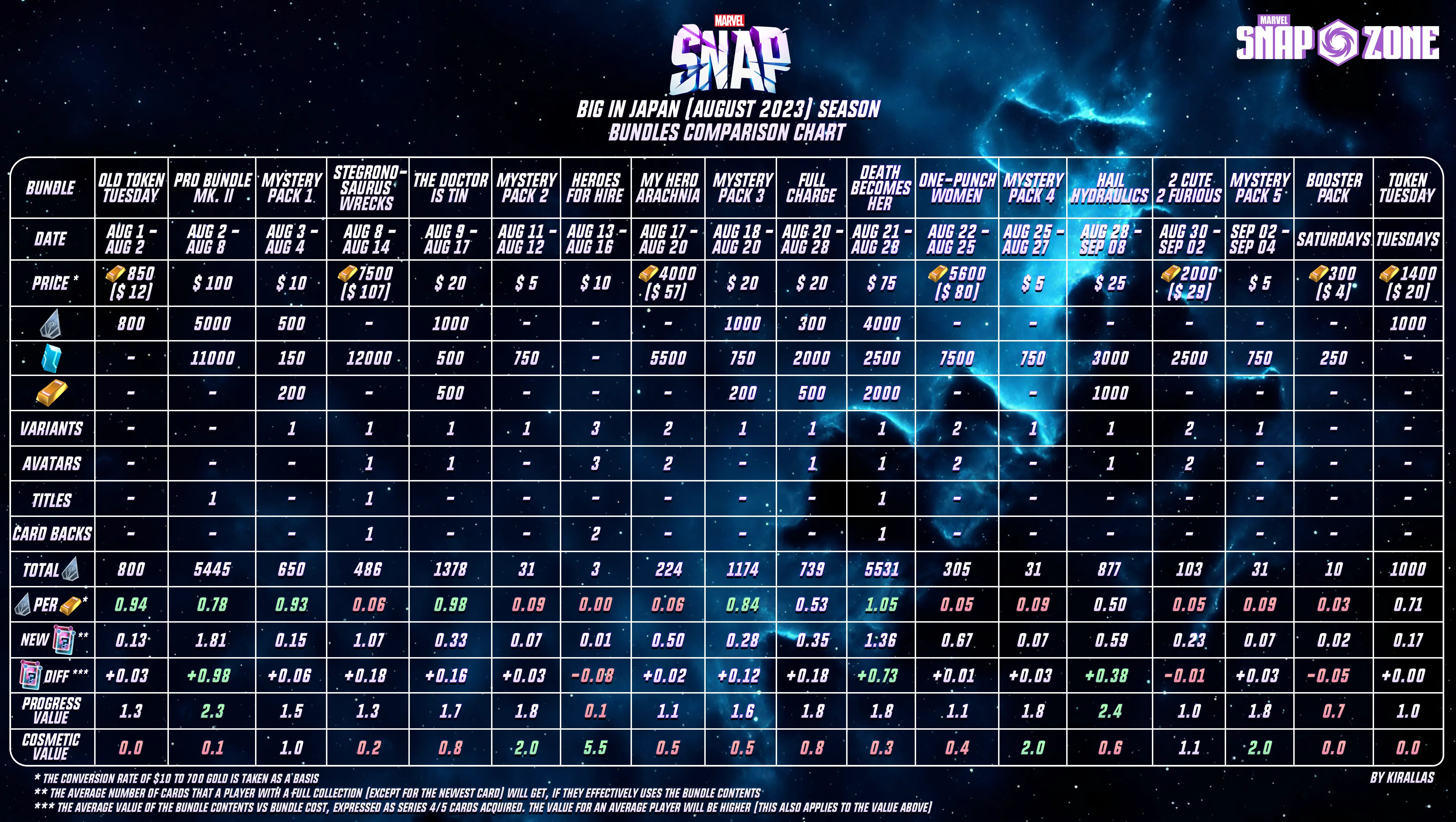 Marvel Snap Bundle Value and Comparison Chart - December 2023