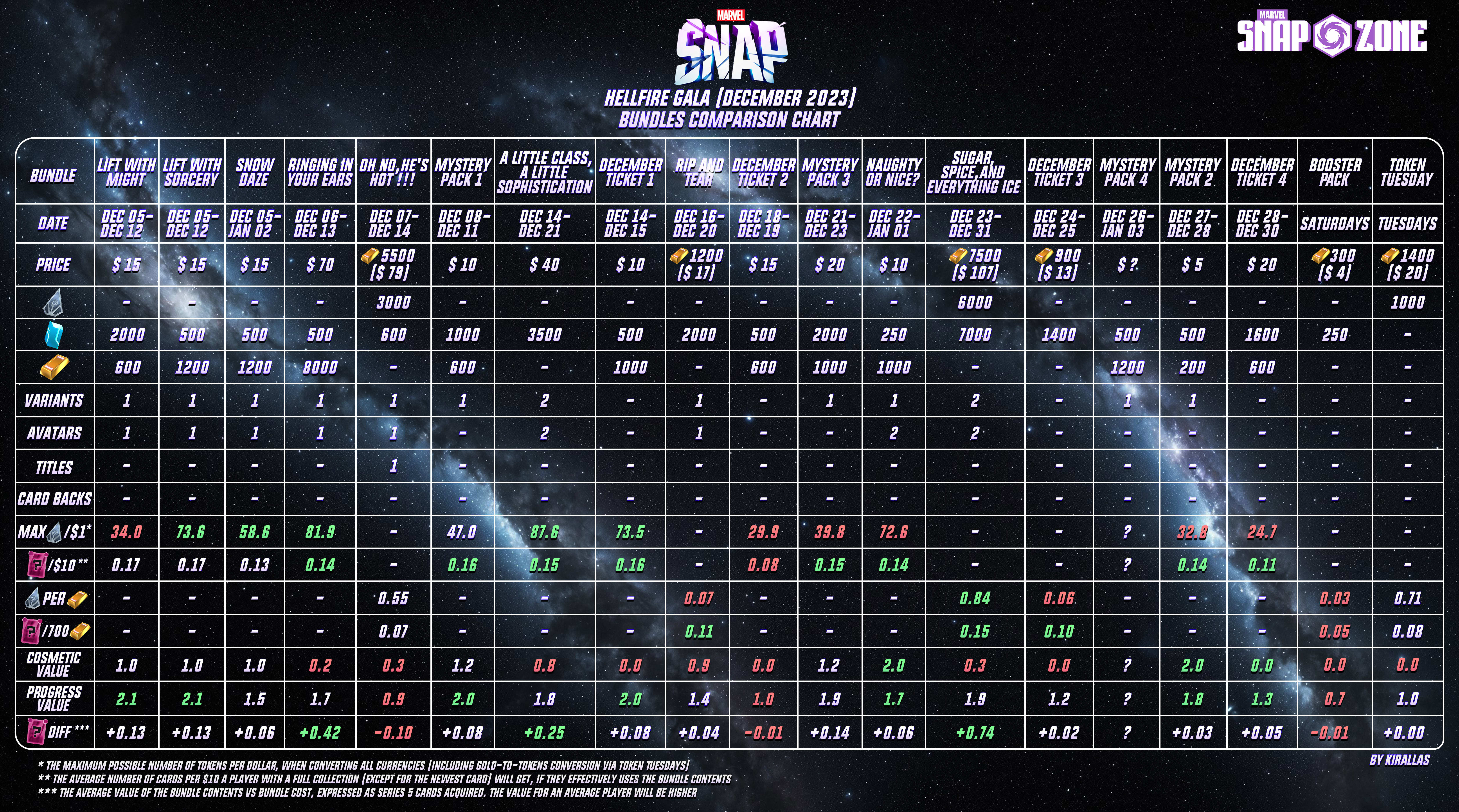 Marvel Snap Bundle Value and Comparison Chart - December 2023