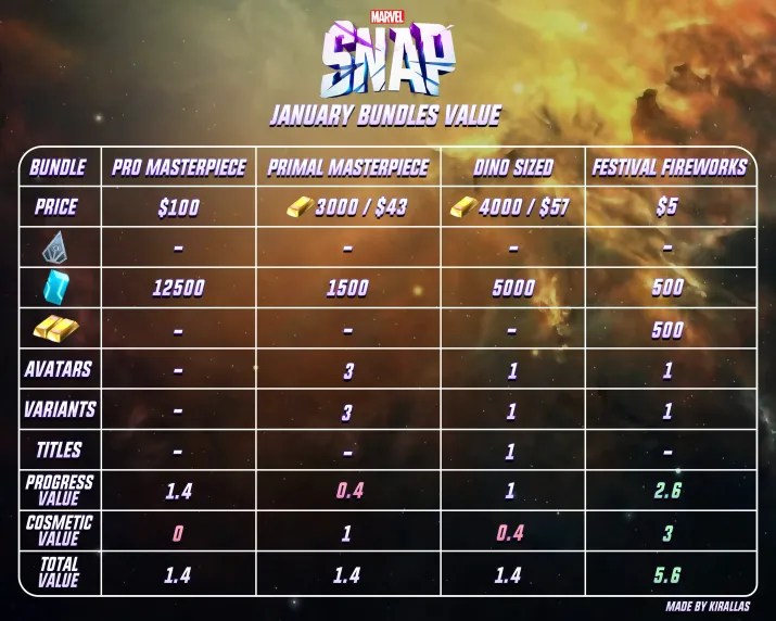 Marvel Snap January 2023 Bundles Comparison Chart