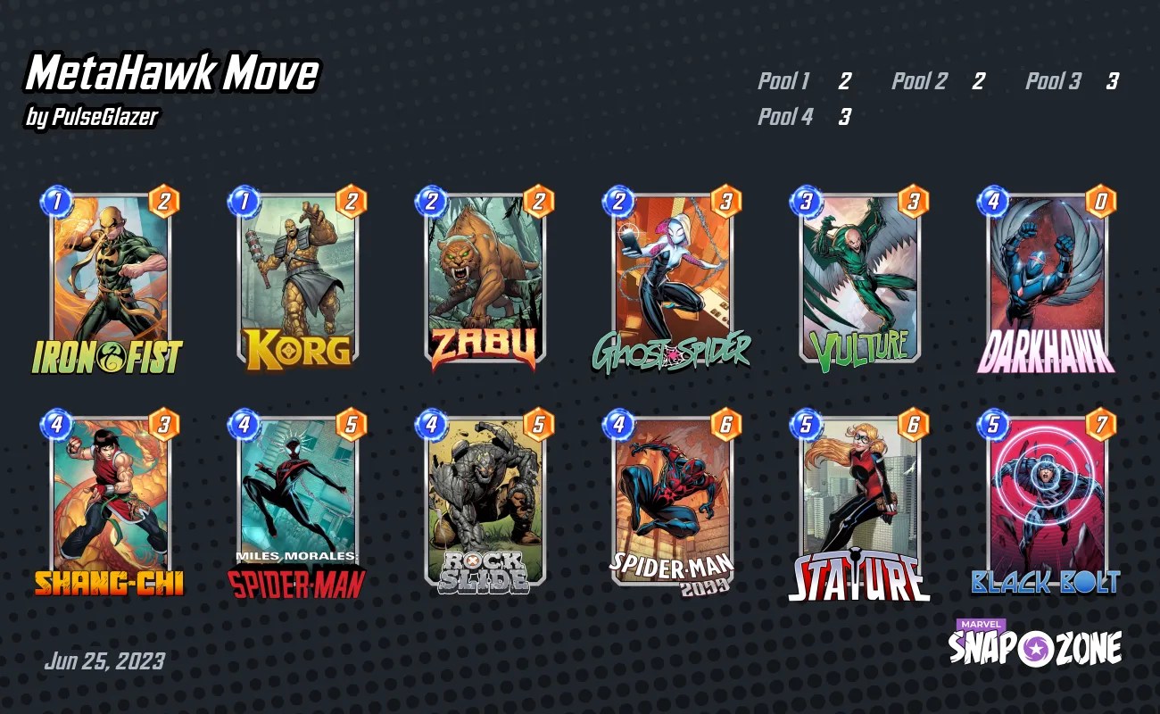 This deck is rated the 3rd highest on Marvel Snap Zone. I haven't