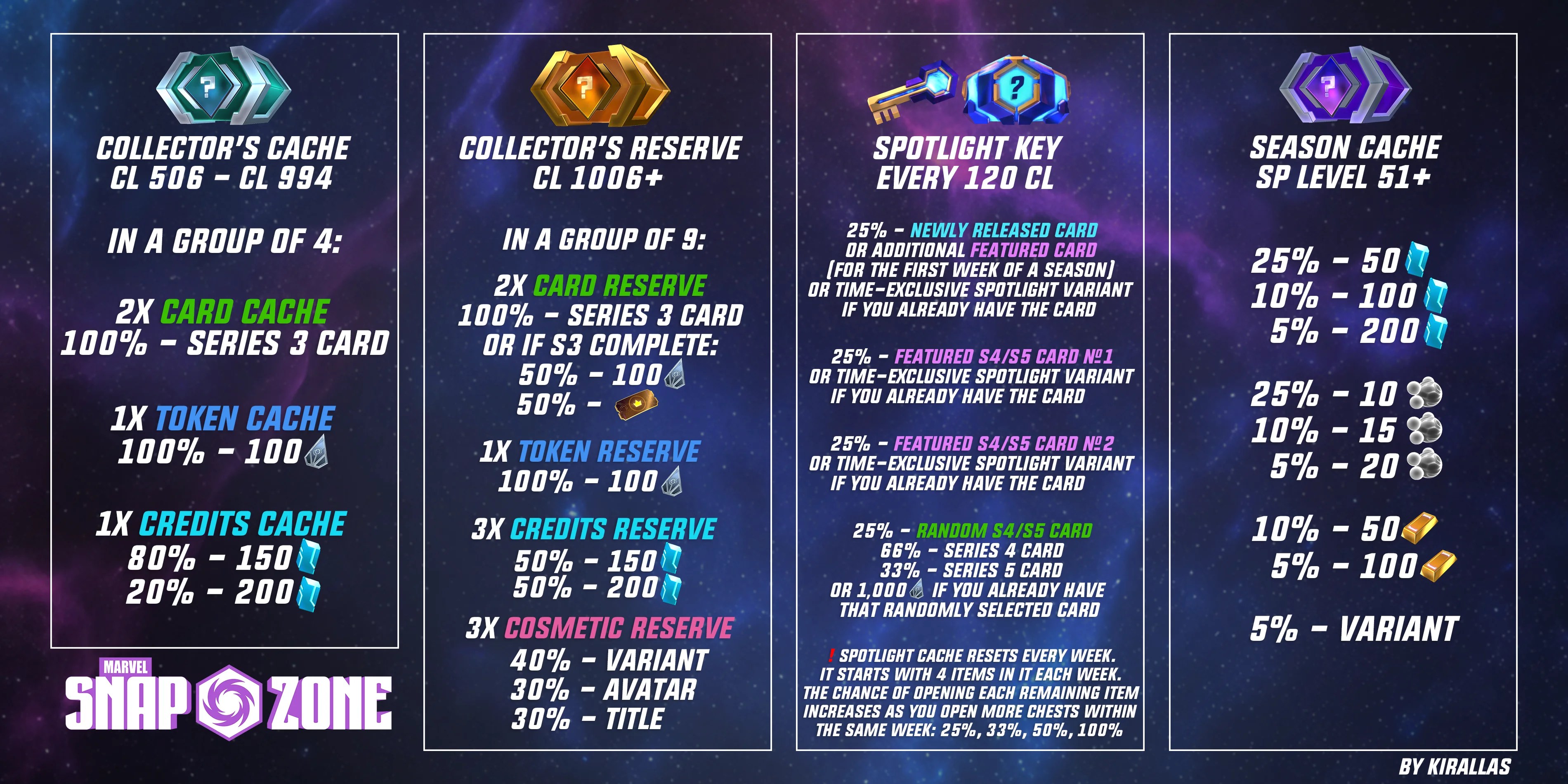 Reserves and Caches Drop Rates and Contents - December 2024 
