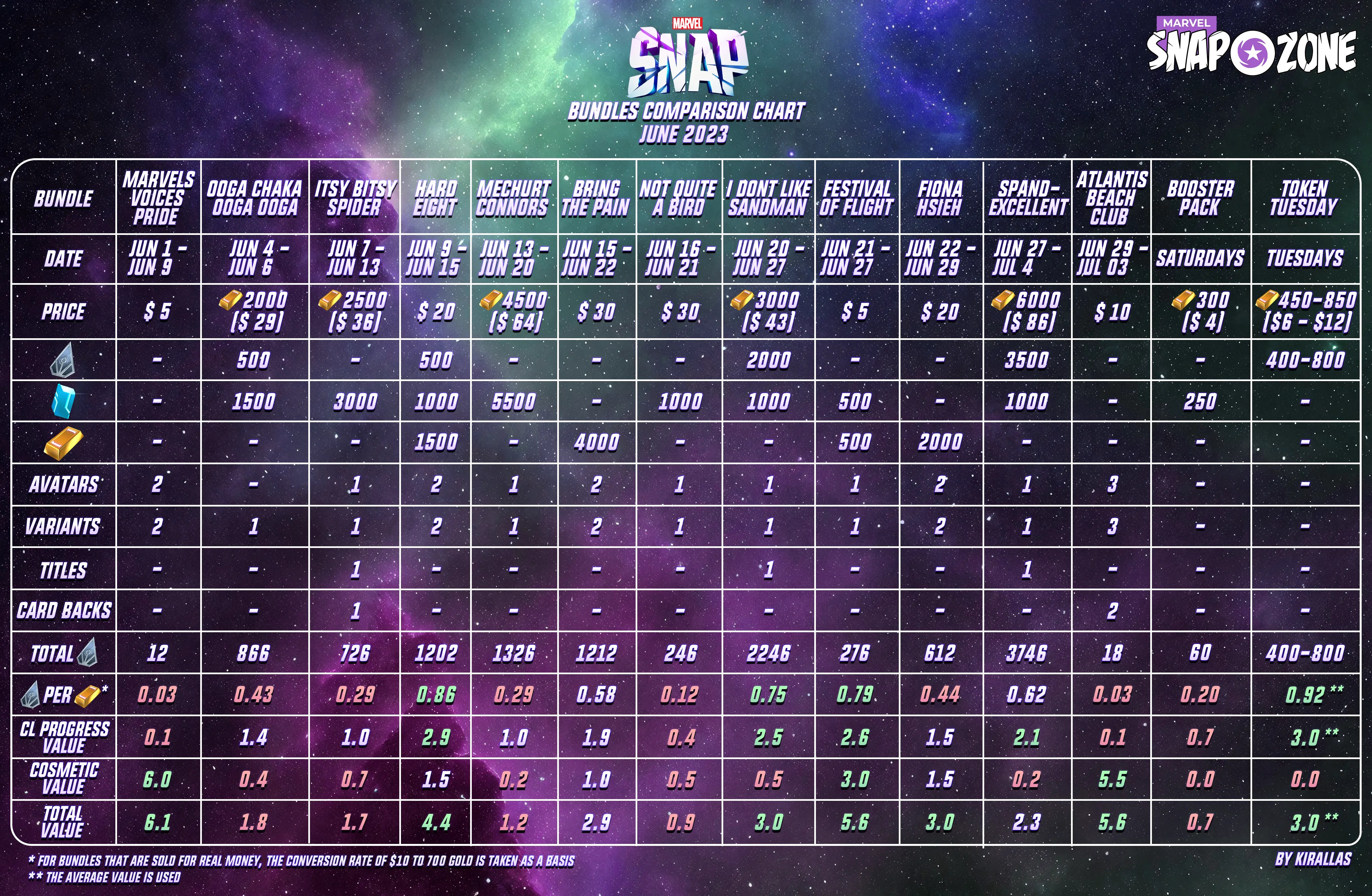 Marvel Snap June 2023 Bundles Guide - Value and Comparison Chart