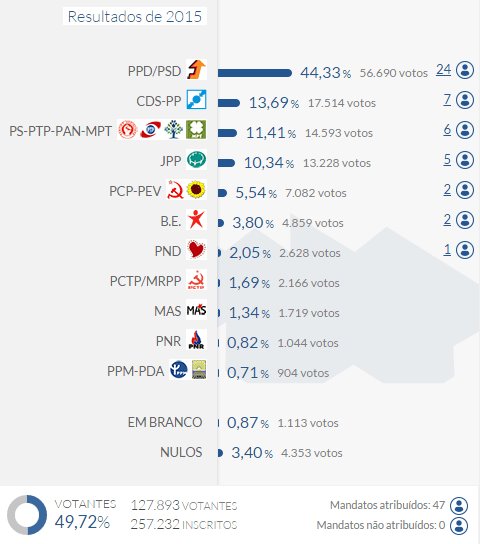 Resultados Regionais 2015