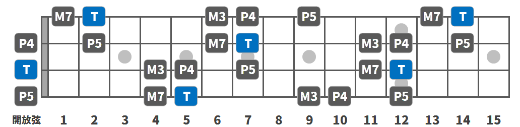 Bass 音階on Qqkaii