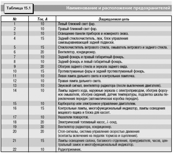 Pojistky a rele Volkswagen Polo, schemata zapojeni. Pojistky a rele ...