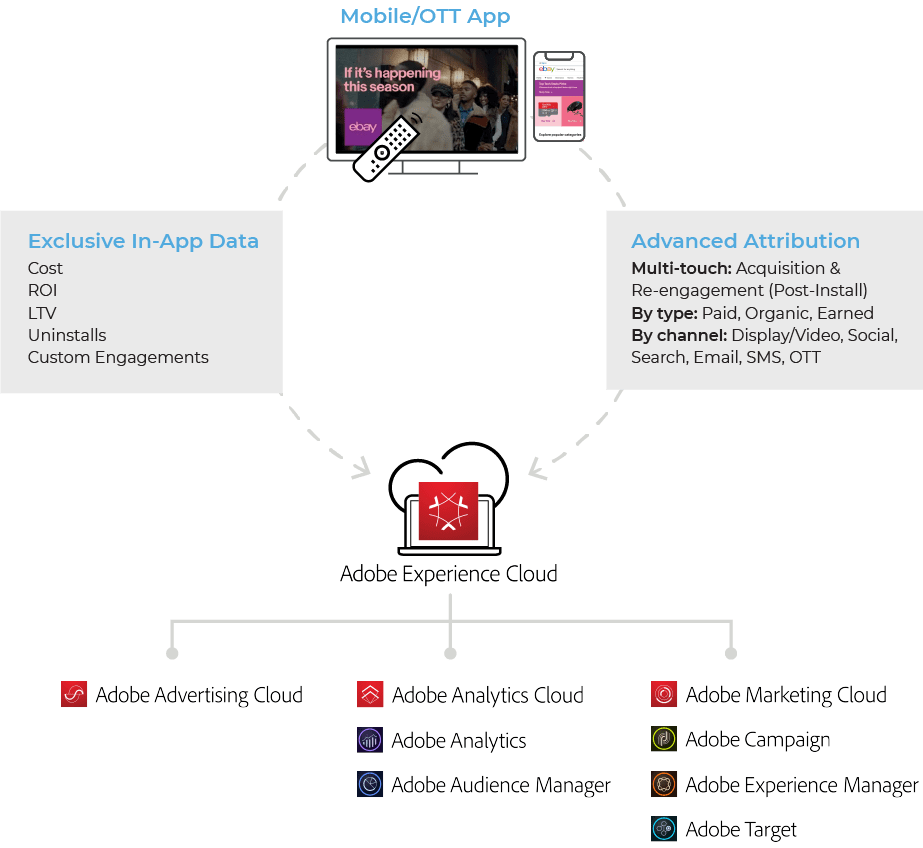 Appsflyer For Adobe Experience Cloud Appsflyer