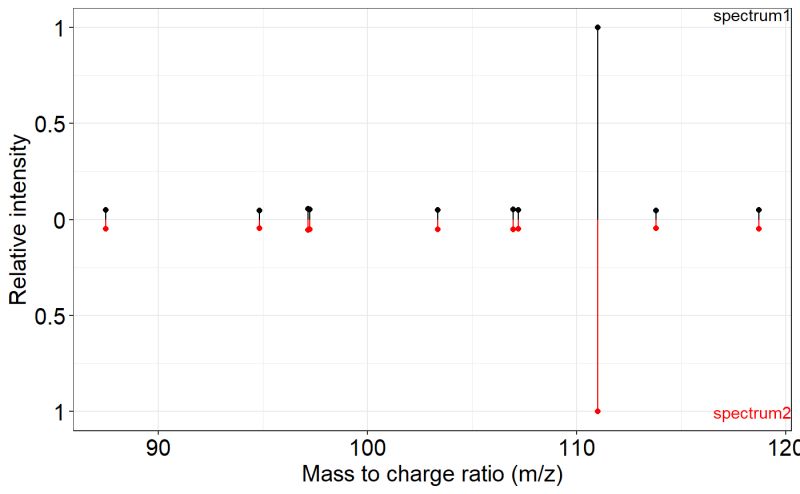 Plot Ms2 Spectra Comparisons Ms2 Plot Masstools - Best Space Patterns in 4K