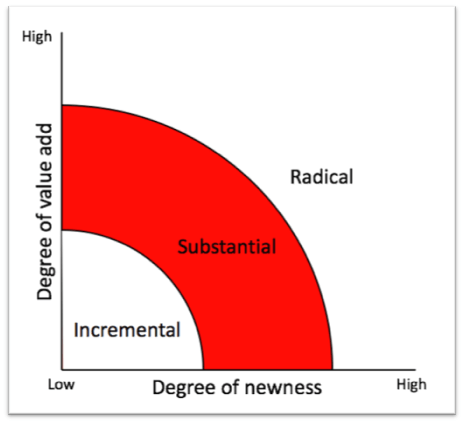 Level of Innovation diagram