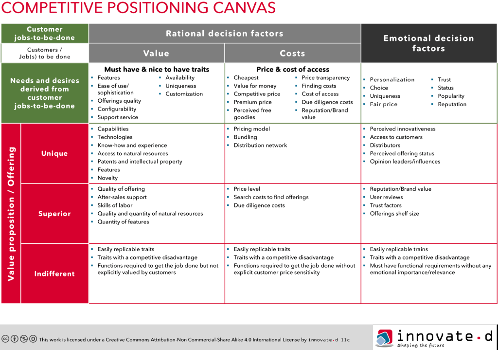Competitive Positioning Canvas