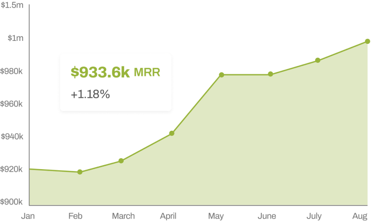Growth Graph