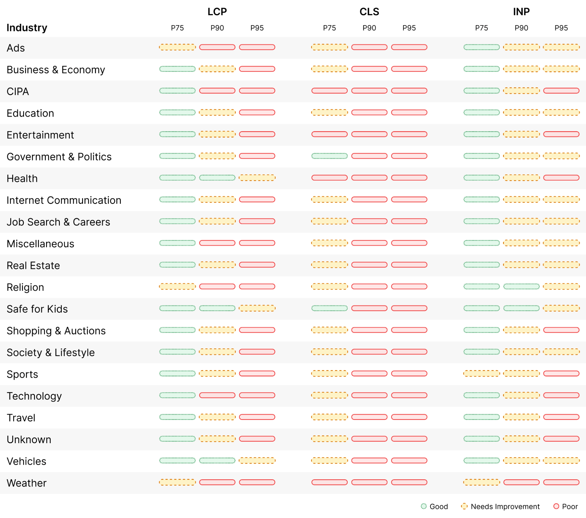 Cloudflare table comparing industry Core Web Vitals across three percentiles