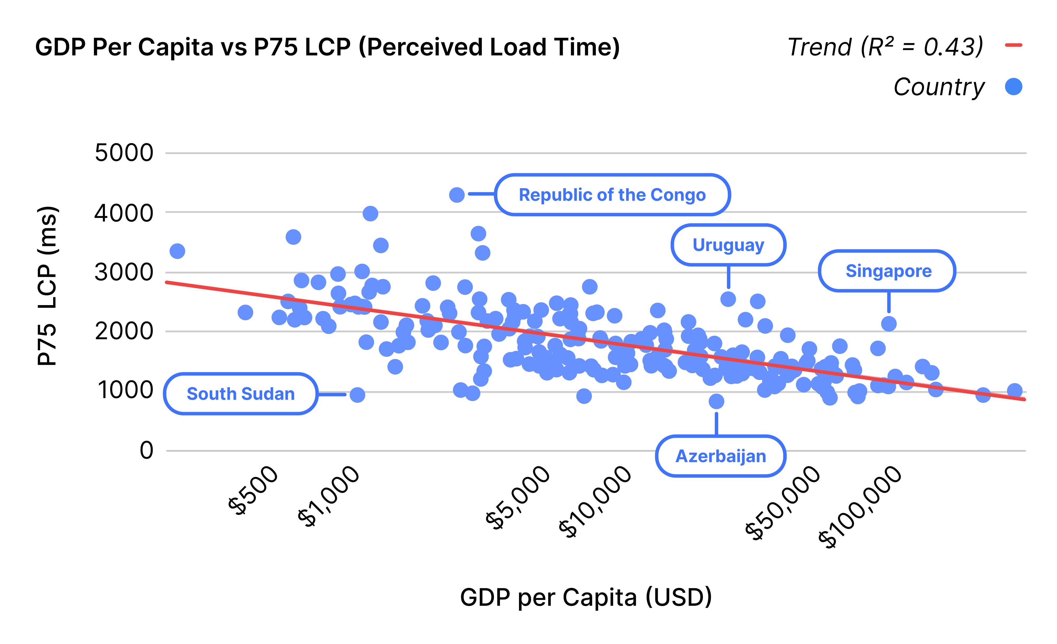 Cloudflare scatterplot of GDP per capita and perceived loading time; correlation, not causation
