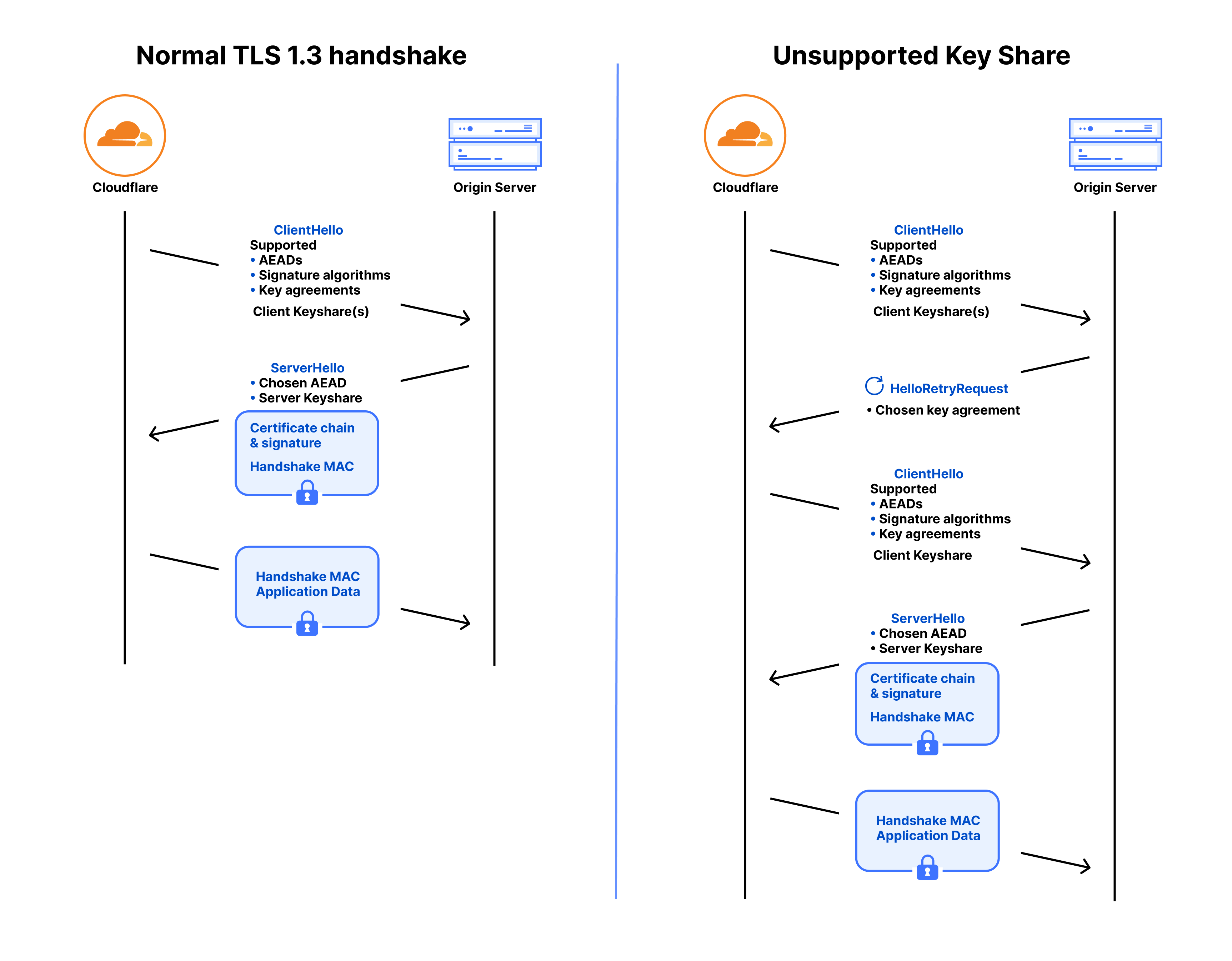 Cloudflare diagram comparing a normal TLS 1.3 handshake with an unsupported key share retry