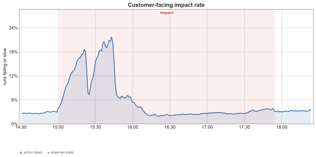 GitHub graph showing customer impact during the August 26 Actions incident