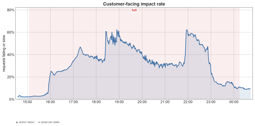 GitHub graph showing customer impact during the August 6 Actions incident