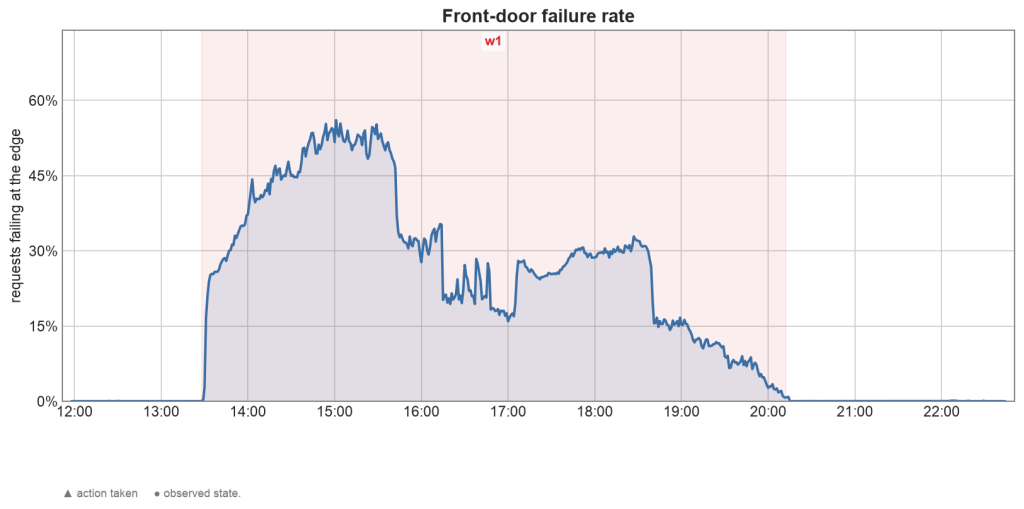 GitHub graph showing front-door failure rates during the August 17 incident