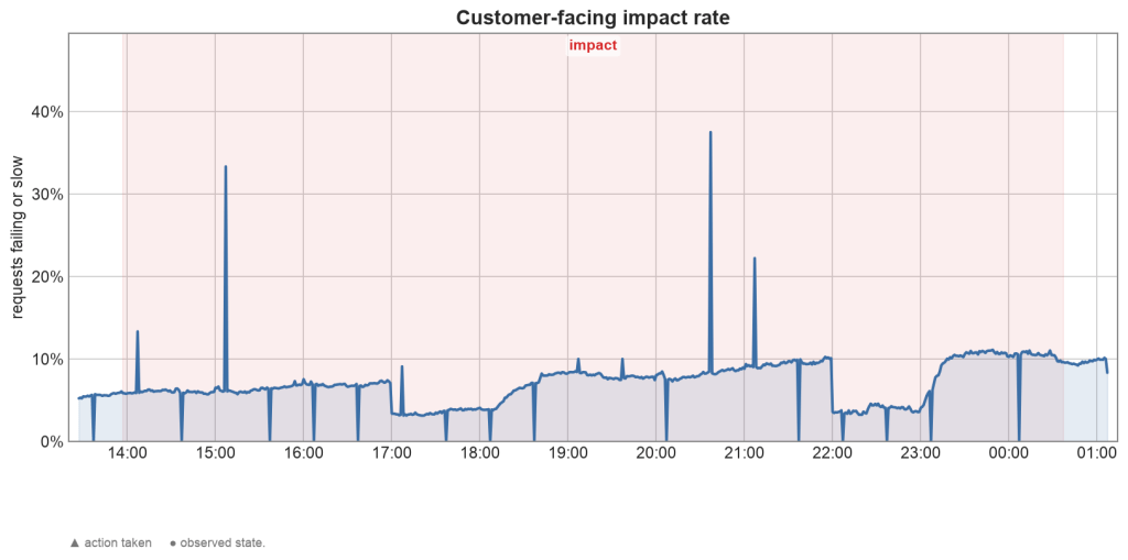 GitHub graph showing Copilot Cloud Agent status impact during the August 20 incident