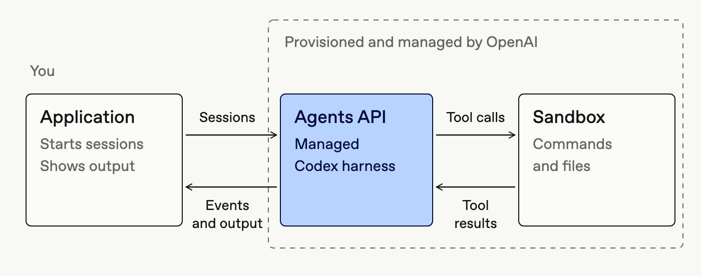 アプリ、Agents API、管理型Codexハーネス、セルフホスト環境の接続構成