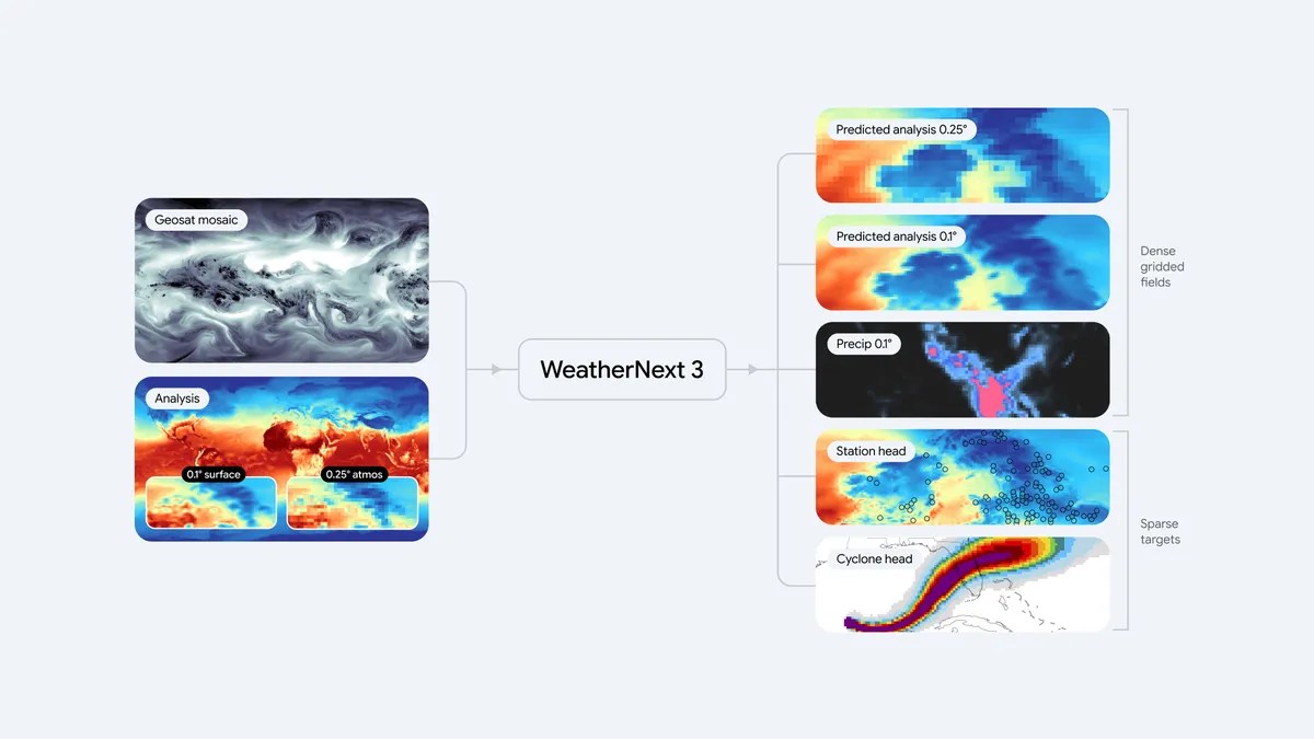 Google official diagram of the WeatherNext 3 forecasting system architecture