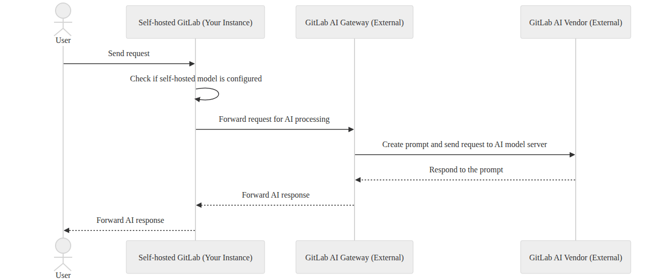 자체 호스팅 GitLab에서 외부 GitLab AI Gateway와 AI 제공업체로 요청을 보내고 응답을 받는 순서도