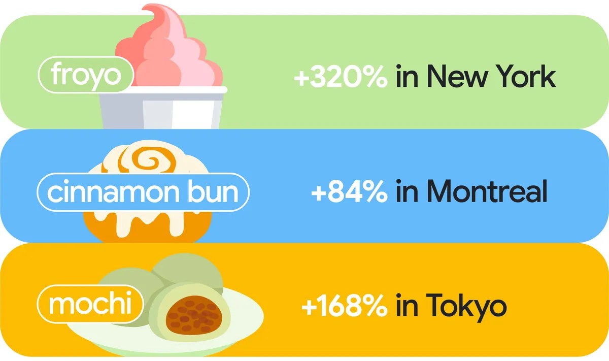 뉴욕 프로즌 요거트 320%, 몬트리올 시나몬 번 84%, 도쿄 모치 168%의 전년 대비 리뷰 언급 증가율을 보여주는 인포그래픽